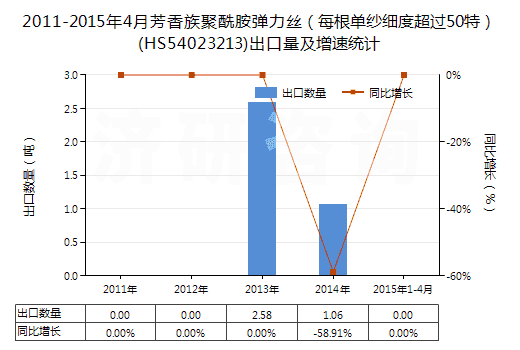 2011-2015年4月芳香族聚酰胺彈力絲（每根單紗細度超過50特）(HS54023213)出口量及增速統(tǒng)計